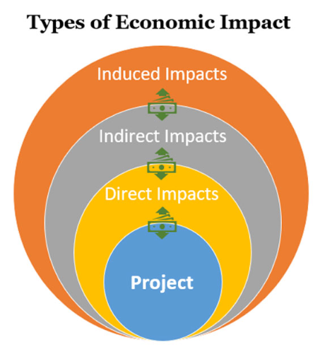 Types of Economic Impacts