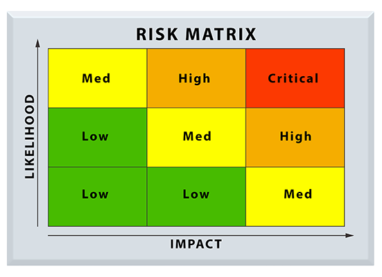Climate change risk assessment matrix